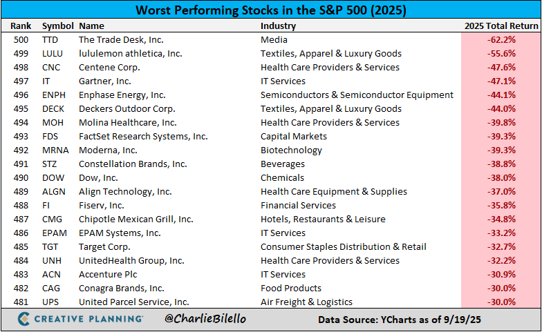 The worst performing stocks in the S&P 500 this year The worst performing stocks in the S&P 500 this year