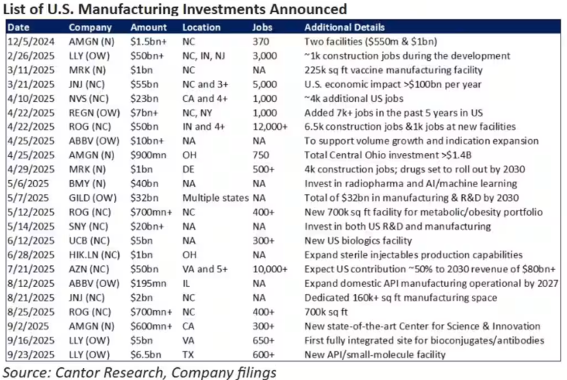 The drug companies recently have announced investments in new U.S. facilities The drug companies recently have announced investments in new U.S. facilities