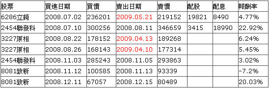 2008年投資