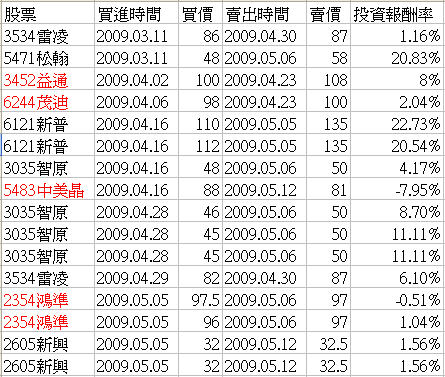 2009年投資1 2009年投資1