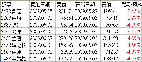 2009年投資2 2009年投資2