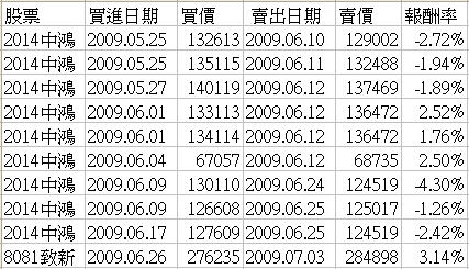 2009年投資3 2009年投資3