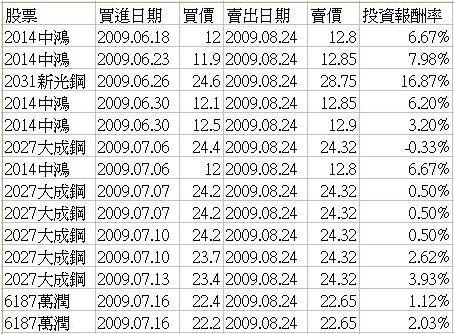 2009年投資5 2009年投資5