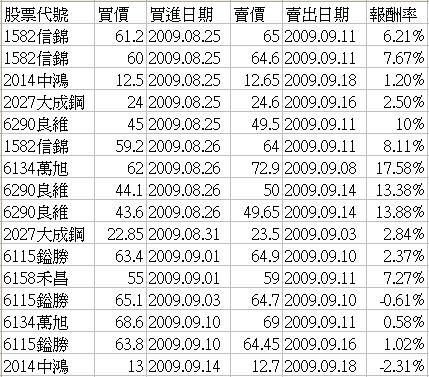 2009年投資7 2009年投資7