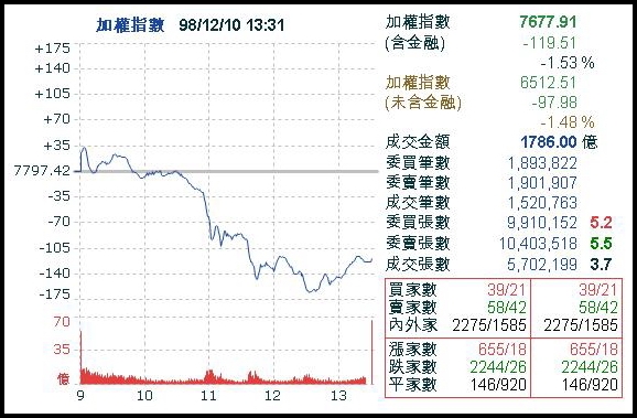 台股20091210 台股20091210