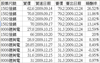 2009年投資9 2009年投資9