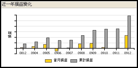2009年損益變化 2009年損益變化