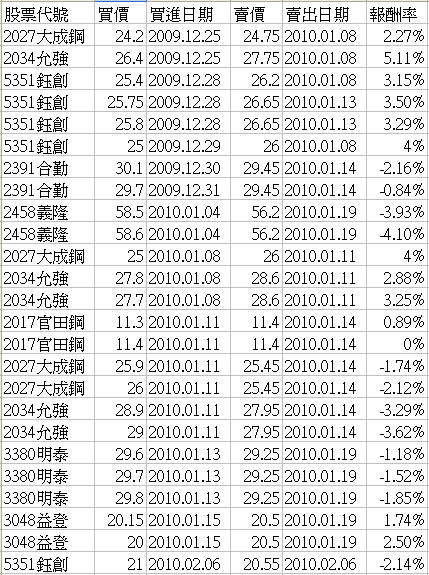 2010年投資2 2010年投資2