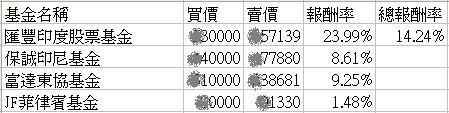 2010年基金績效02 2010年基金績效02