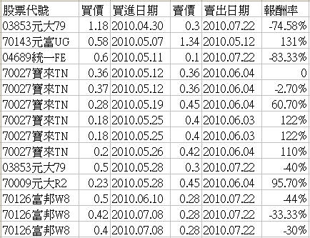 2010年權證1 2010年權證1