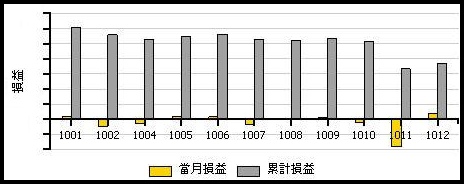 2010年損益變化 2010年損益變化