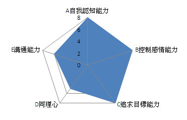 我的EQ雷達圖