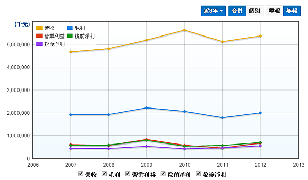 營收成長