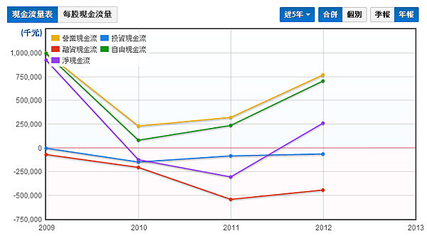 自由現金流量(年)