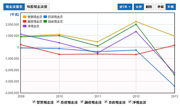 自由現金流