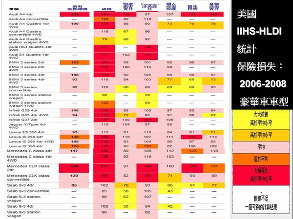 美國HLDI統計保險損失20062008年圖片2.jpg