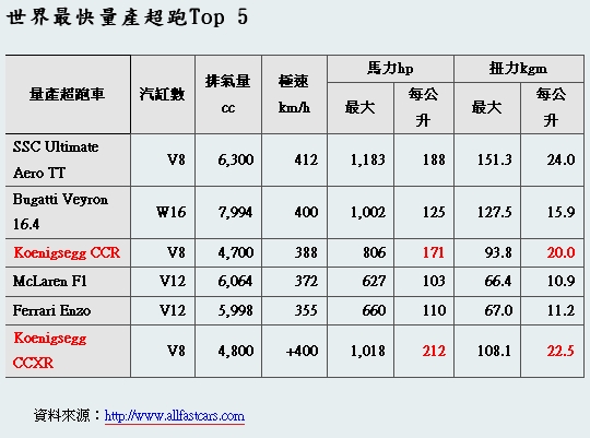 世界最快量產超跑Top 5 世界最快量產超跑Top 5