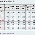 世界最快量產超跑Top 5