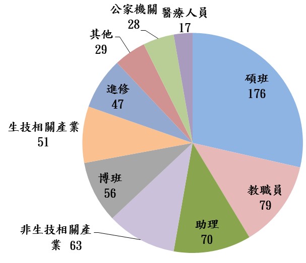 生物科學系畢業之後 洗碗精之家 痞客邦
