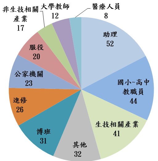 統計圖表-碩班.jpg