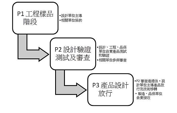 淺談開發流程的品質控管 品質原來就是這麼一回事 痞客邦
