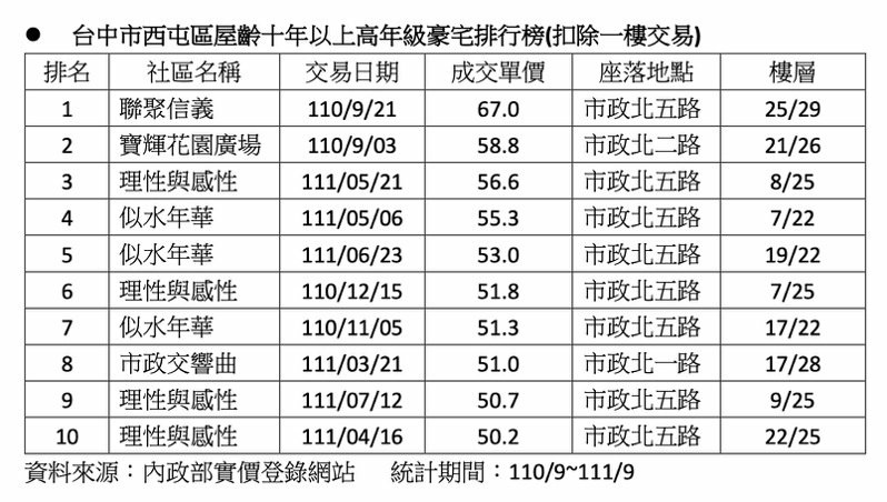 台中市西屯區屋齡10年以上高年級豪宅排行榜。資料來源：內政部實價登錄網站.jpg