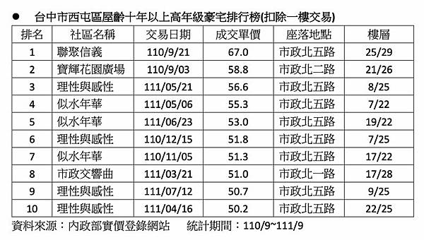 台中市西屯區屋齡10年以上高年級豪宅排行榜。資料來源：內政部實價登錄網站.jpg