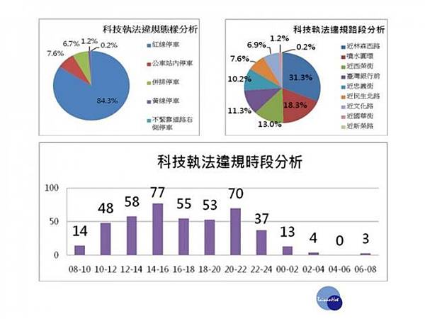 嘉義萬泰當舖 嘉義市中山路科技執法1個月交通事故降6成 嘉義汽車借款 嘉義機車借款 嘉義免留車 嘉義萬泰當舖 免留車 痞客邦