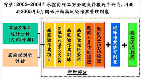 案例│(五)不可接受風險與殘餘風險圖五