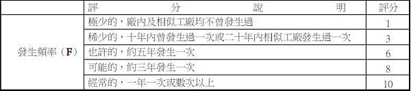 案例│(四)職業衛生風險評估4