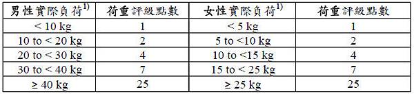 案例│(二)肌肉骨骼傷害風險評估3