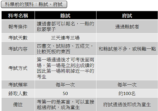 科舉前的預科_縣試_府試