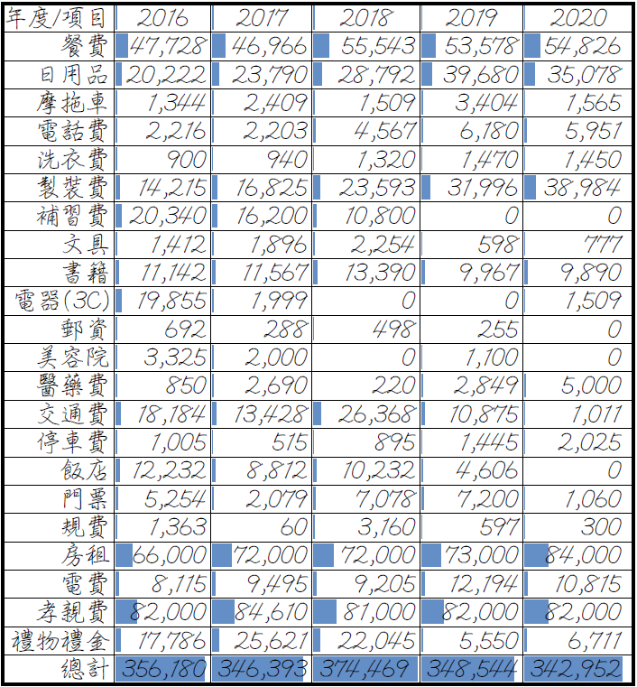 各年度開銷.png