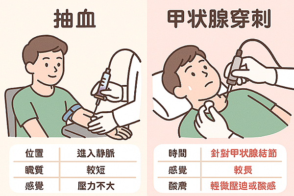 抽血與穿刺.png 抽血與穿刺.png