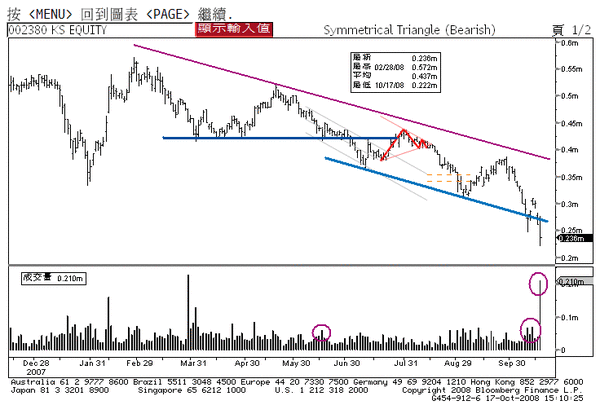 Symmetrical Triangle (Bearish).gif