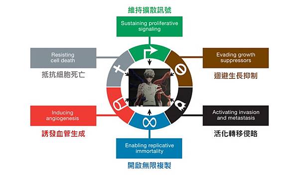 Six Hallmarks of Cancer2.jpg Six Hallmarks of Cancer2.jpg