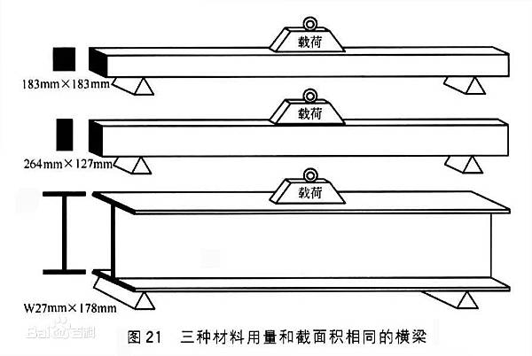 三種截面積相同的梁柱結構.jpg