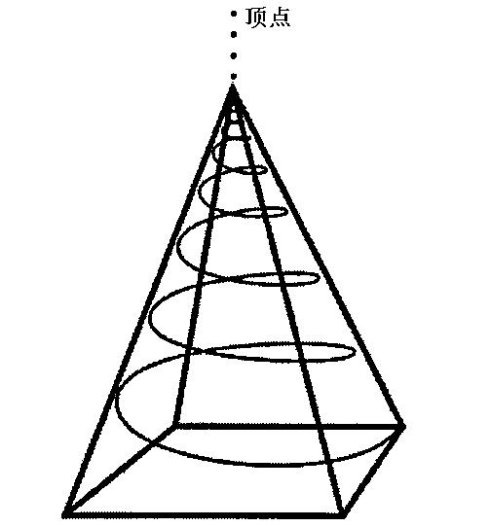 圖7 意識的螺旋.jpg