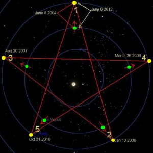 金星凌日与地球的相对位置每隔八年就会形成一个五芒星