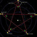 金星凌日与地球的相对位置每隔八年就会形成一个五芒星