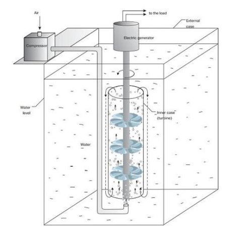 圖1 Rosch公司的空氣推動自由能發電機結構示意圖.jpg