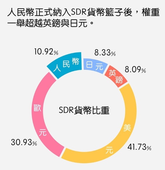 你該搞懂的人民幣納入SDR五件事5.jpg