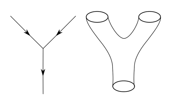 標準量子場理論對點狀粒子之間的交互作用(L) 和對閉合弦之間的交互作用(R)的差異.jpg