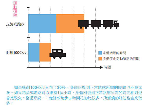 身體活動的時間與恢復的時間說明表.jpg