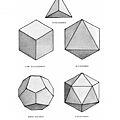 五大柏拉圖立方體 — 四面體,六面體、八面體、十二面體和二十面體.png