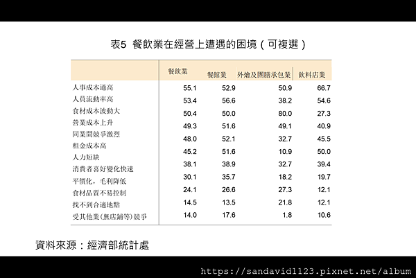 2020台灣餐飲業趨勢觀察 小洪的部落格 痞客邦