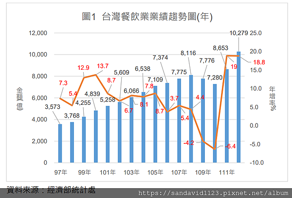 113年(2024)台灣餐飲業趨勢觀察