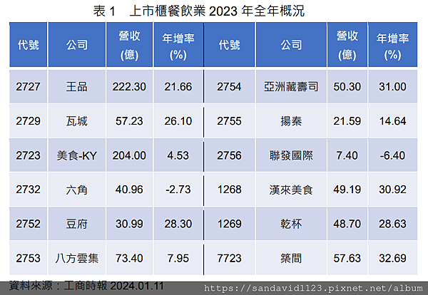 113年(2024)台灣餐飲業趨勢觀察