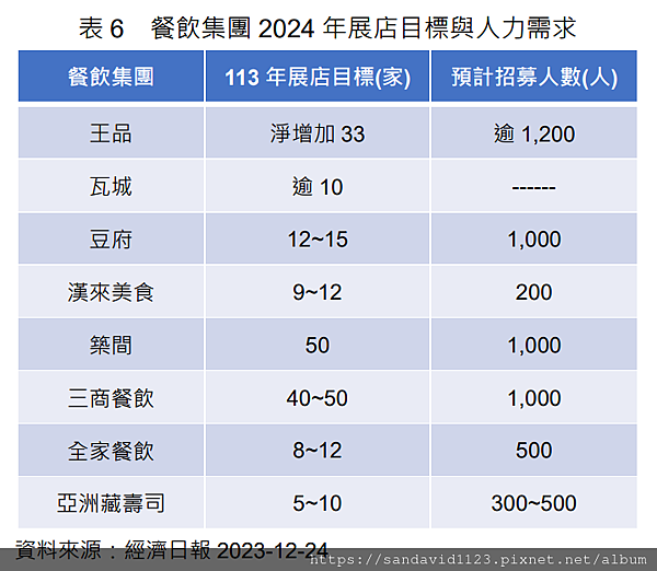 113年(2024)台灣餐飲業趨勢觀察