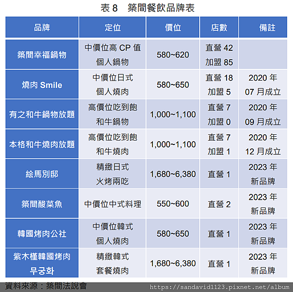 113年(2024)台灣餐飲業趨勢觀察